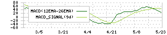 ユアサ・フナショク(8006)のMACD