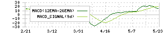 高島(8007)のMACD