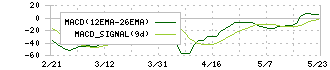 三陽商会(8011)のMACD