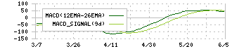 長瀬産業(8012)のMACD