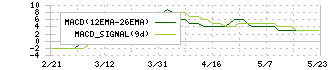ナイガイ(8013)のMACD