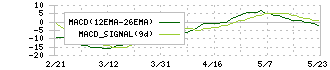 オンワードホールディングス(8016)のMACD