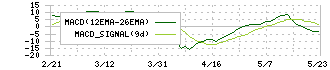 三共生興(8018)のMACD