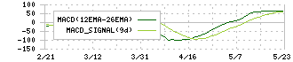 兼松(8020)のMACD