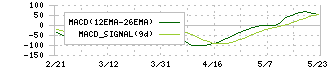 ミズノ(8022)のMACD