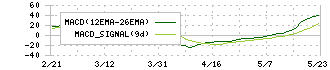 ＤＡＩＫＯ　ＸＴＥＣＨ(8023)のMACD