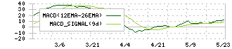 ツカモトコーポレーション(8025)のMACD