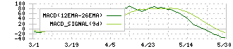 ルックホールディングス(8029)のMACD