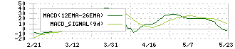 ルックホールディングス(8029)のMACD