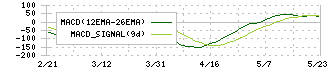 中央魚類(8030)のMACD