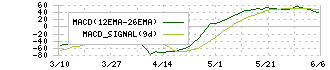 三井物産(8031)のMACD