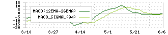 日本紙パルプ商事(8032)のMACD