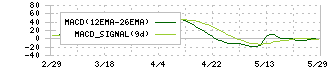 カメイ(8037)のMACD