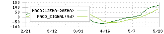 カメイ(8037)のMACD