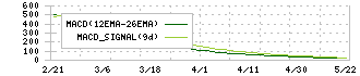 東都水産(8038)のMACD