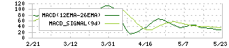 築地魚市場(8039)のMACD