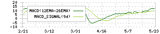 東京ソワール(8040)のMACD