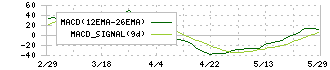 スターゼン(8043)のMACD