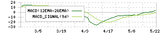 横浜丸魚(8045)のMACD