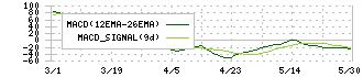丸藤シートパイル(8046)のMACD