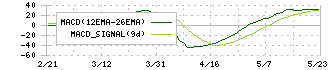 丸藤シートパイル(8046)のMACD