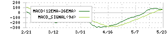 セイコーグループ(8050)のMACD