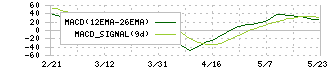 椿本興業(8052)のMACD