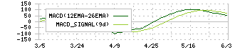 住友商事(8053)のMACDチャート