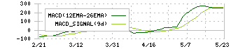 ＢＩＰＲＯＧＹ(8056)のMACD