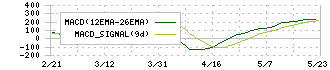 内田洋行(8057)のMACD