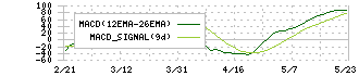 三菱商事(8058)のMACD