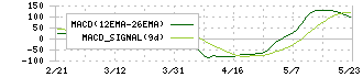 キヤノンマーケティングジャパン(8060)のMACD