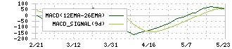 西華産業(8061)のMACD