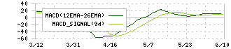 佐藤商事(8065)のMACD