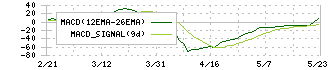 三谷商事(8066)のMACD