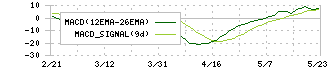 東京産業(8070)のMACD