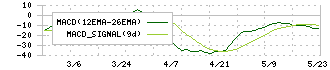 東海エレクトロニクス(8071)のMACD