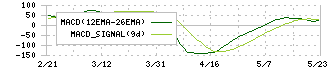 ユアサ商事(8074)のMACD