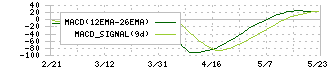 神鋼商事(8075)のMACD