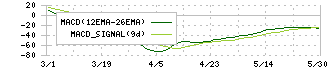 カノークス(8076)のMACD