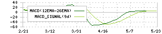 カノークス(8076)のMACD