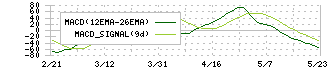 正栄食品工業(8079)のMACD