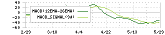 ＲＹＯＤＥＮ(8084)のMACD