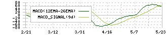 ＲＹＯＤＥＮ(8084)のMACD