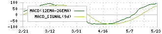 ナラサキ産業(8085)のMACD