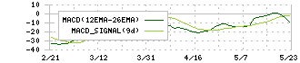 ニプロ(8086)のMACD