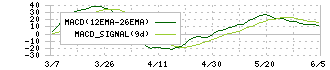 ナイス(8089)のMACD