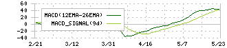 ニチモウ(8091)のMACD
