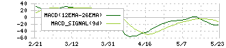 極東貿易(8093)のMACD