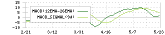 アステナホールディングス(8095)のMACD